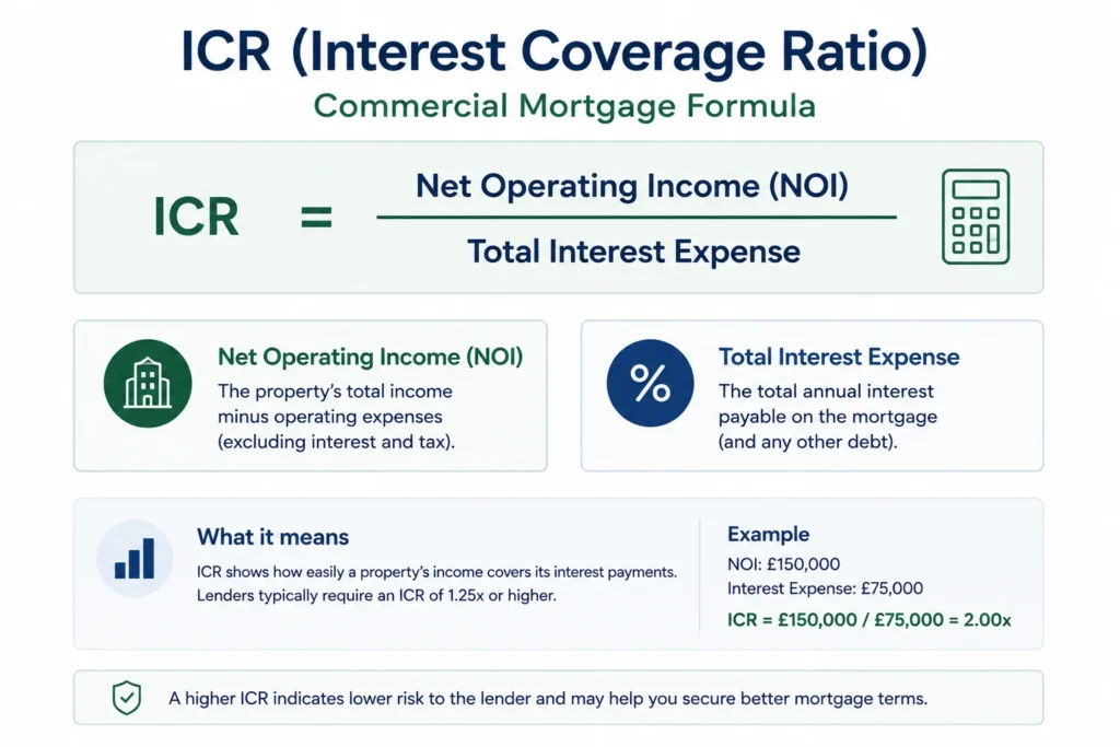 ICR interest coverage ratio commercial mortgage formula