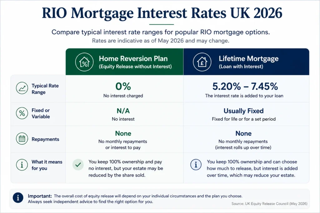 RIO mortgage interest rates UK 2026 comparison