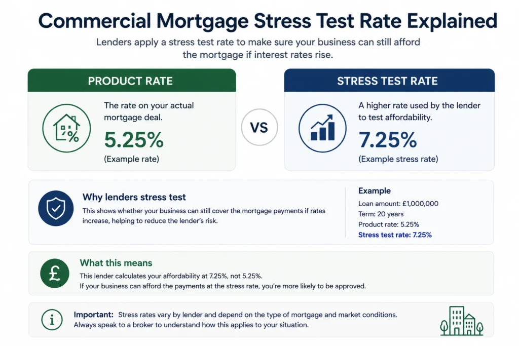 commercial mortgage stress test rate explained