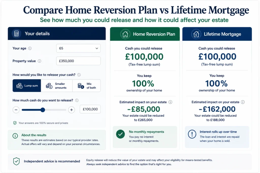 compare home reversion plan vs lifetime mortgage calculator