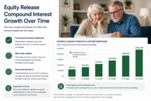 equity release compound interest growth over time UK