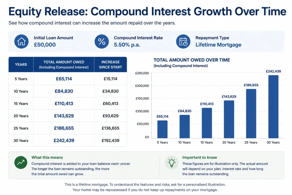equity release compound interest table years growth