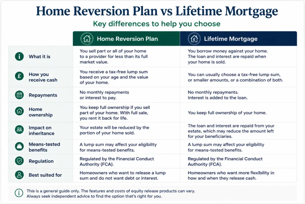 home reversion plan vs lifetime mortgage comparison table