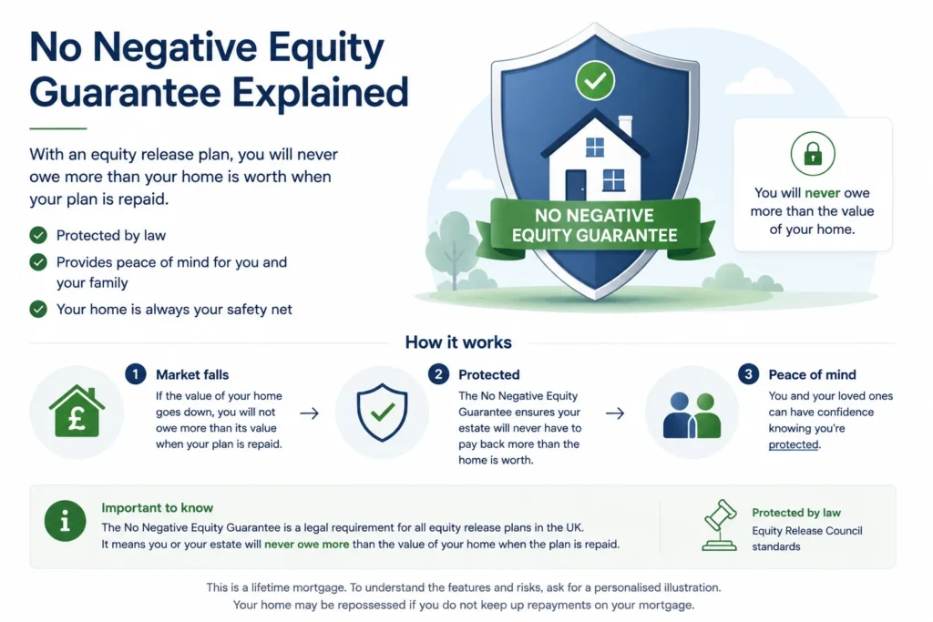 no negative equity guarantee equity release explained