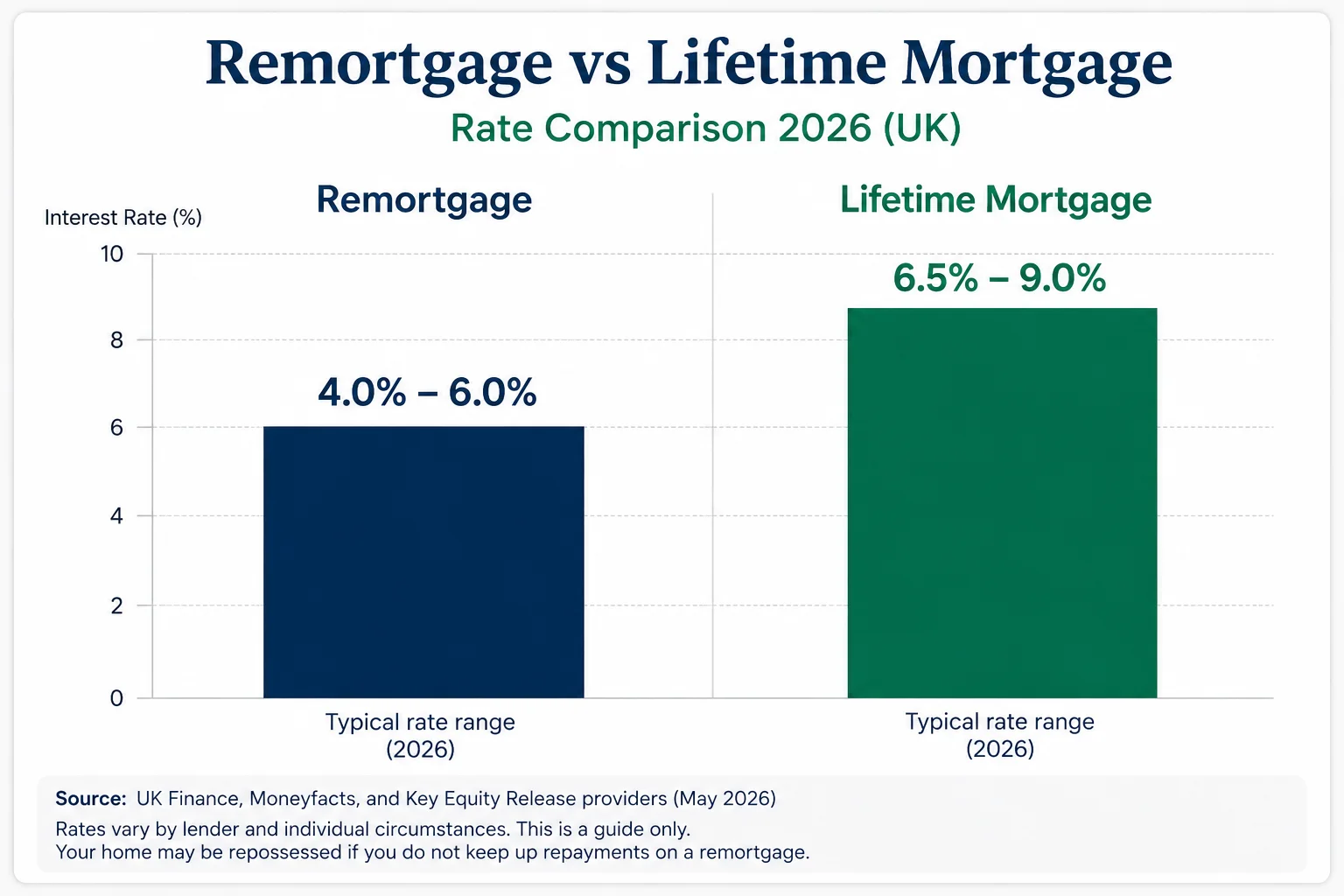 remortgage vs lifetime mortgage rate comparison chart 2026