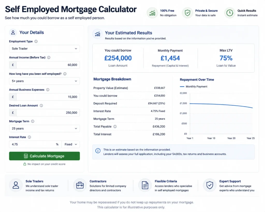 self employed mortgage calculator free UK Canada