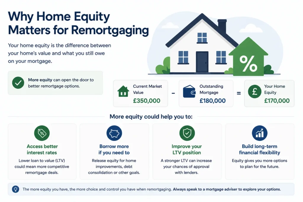 why home equity matters for remortgaging UK