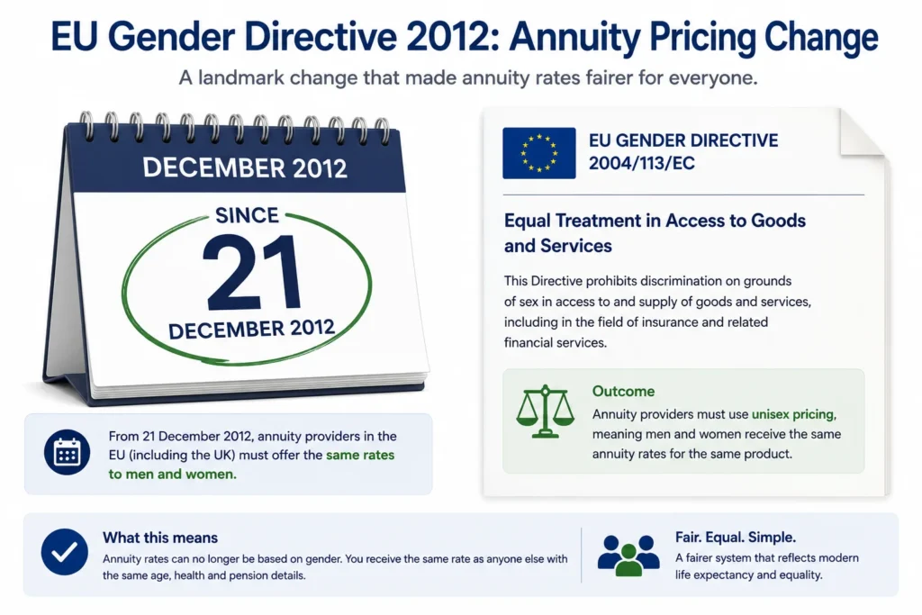 EU Gender Directive 2012 annuity pricing change