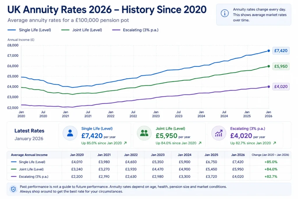 UK annuity rates 2026 history since 2020