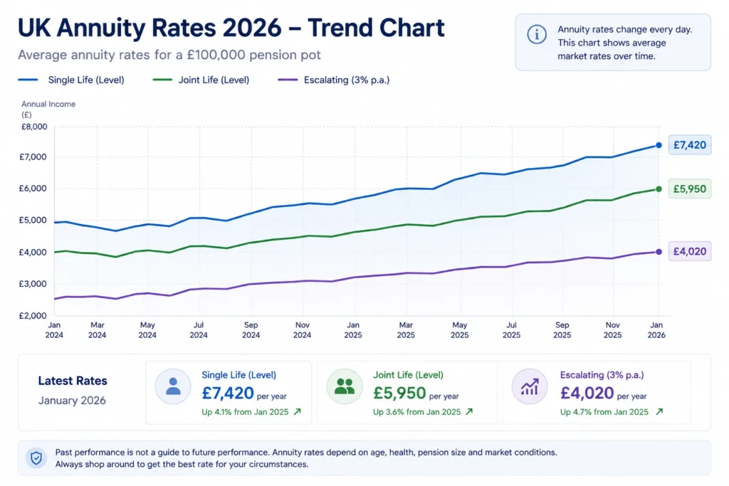 UK annuity rates 2026 trend chart