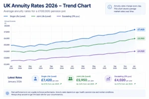 UK annuity rates 2026 trend chart
