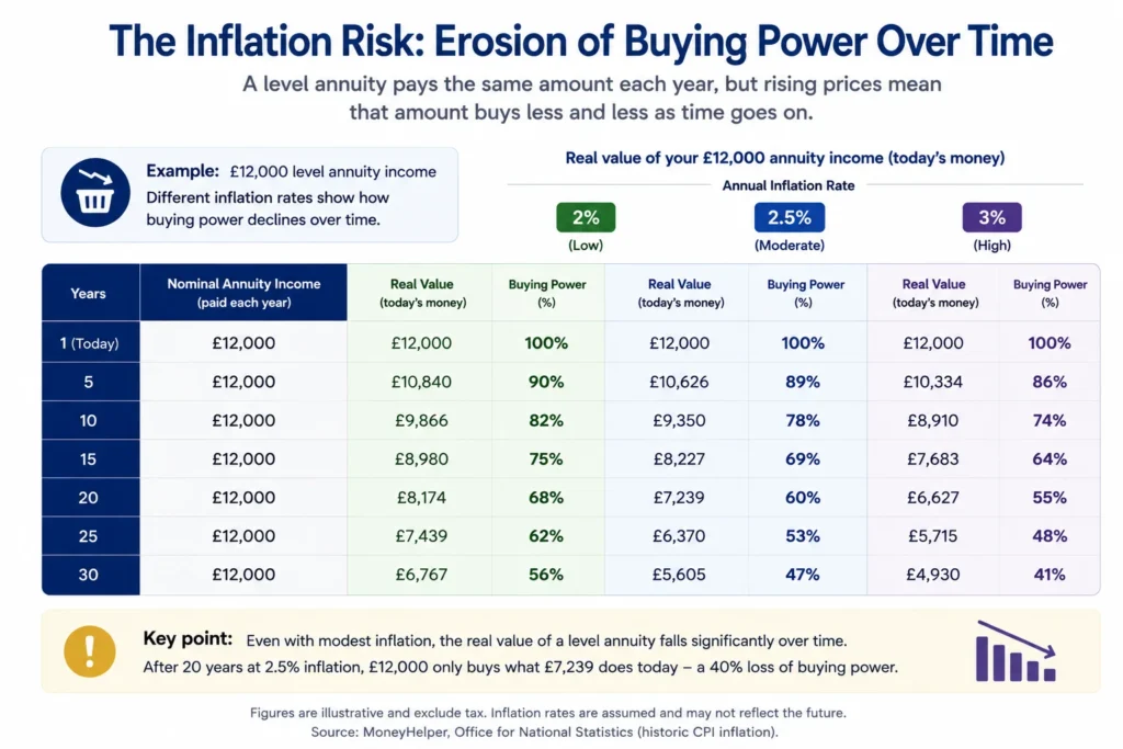 annuity inflation risk erosion table years