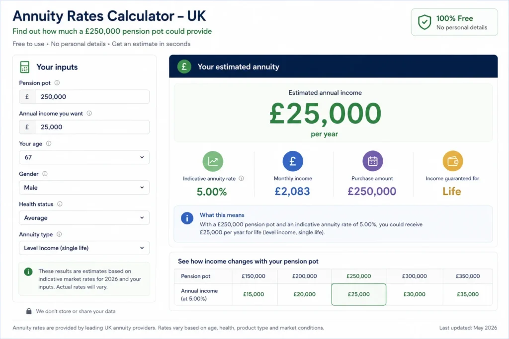 annuity rates calculator free UK 25000 a year