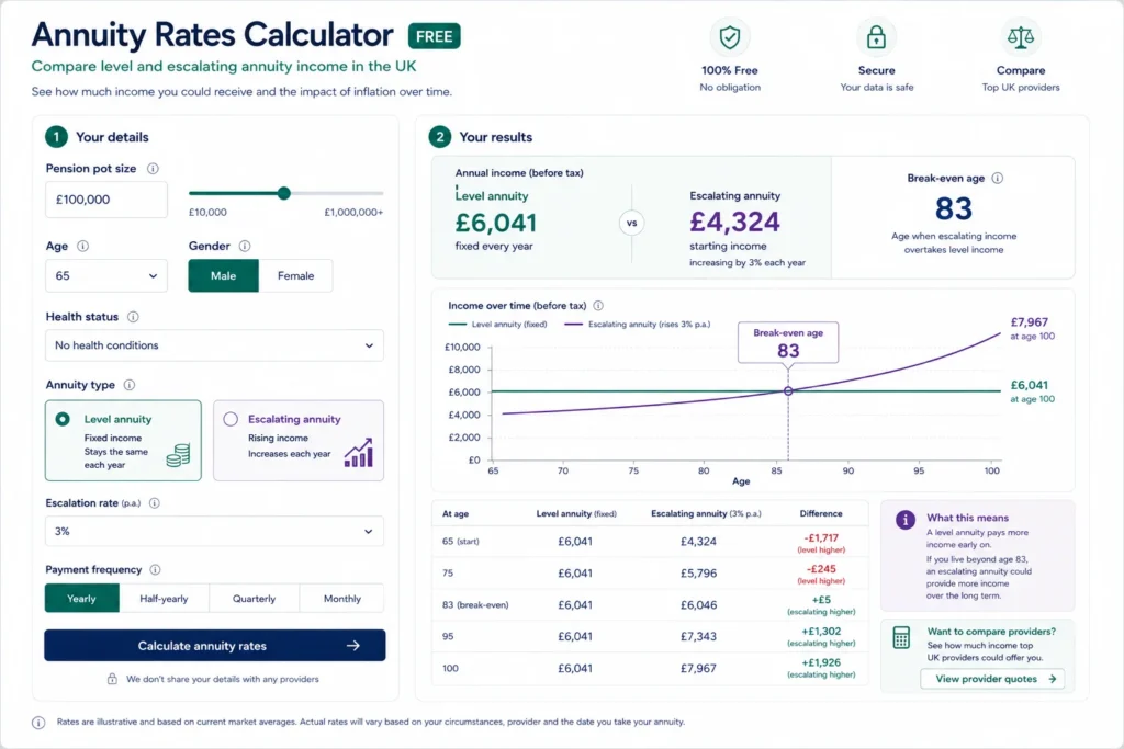 annuity rates calculator free UK level escalating