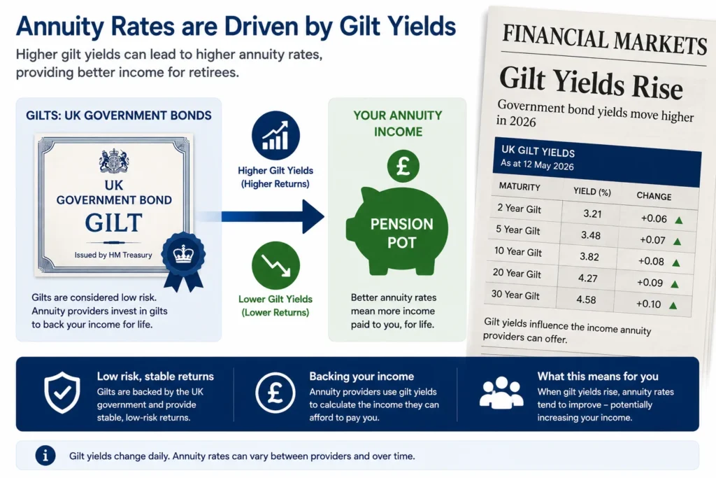 annuity rates gilt yields UK government bonds 2026