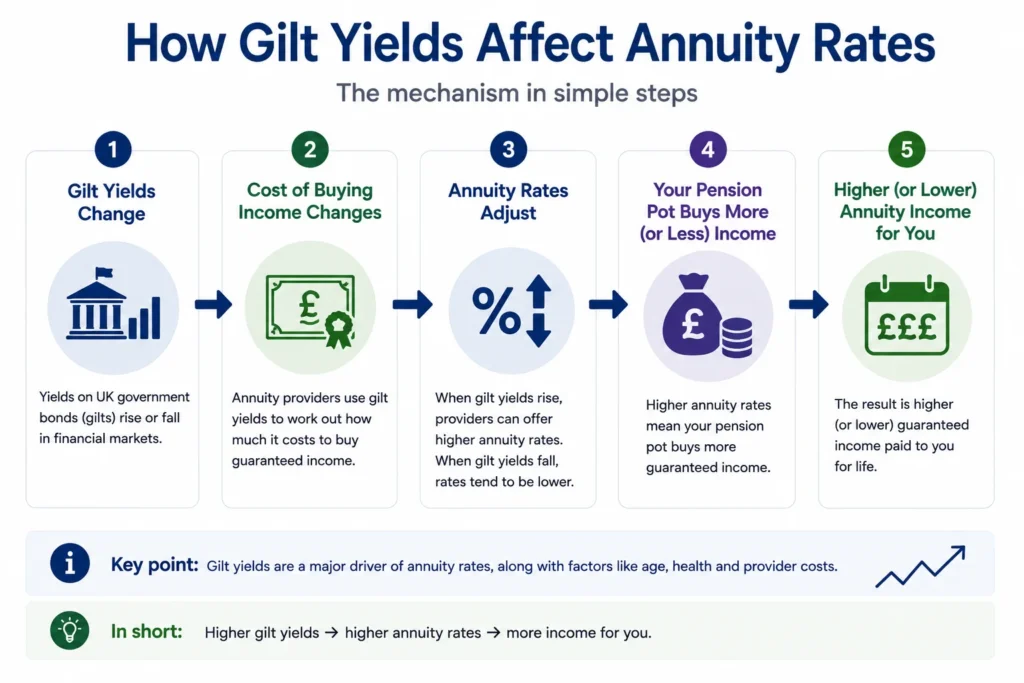 annuity rates gilt yields mechanism how it works