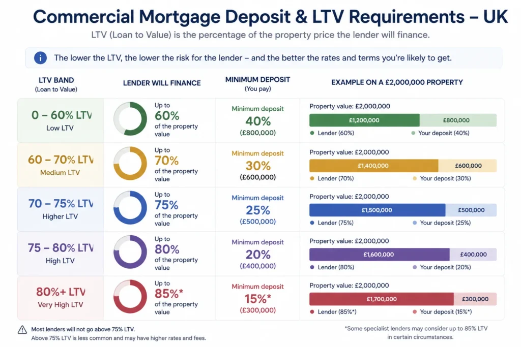 commercial mortgage deposit LTV requirements UK