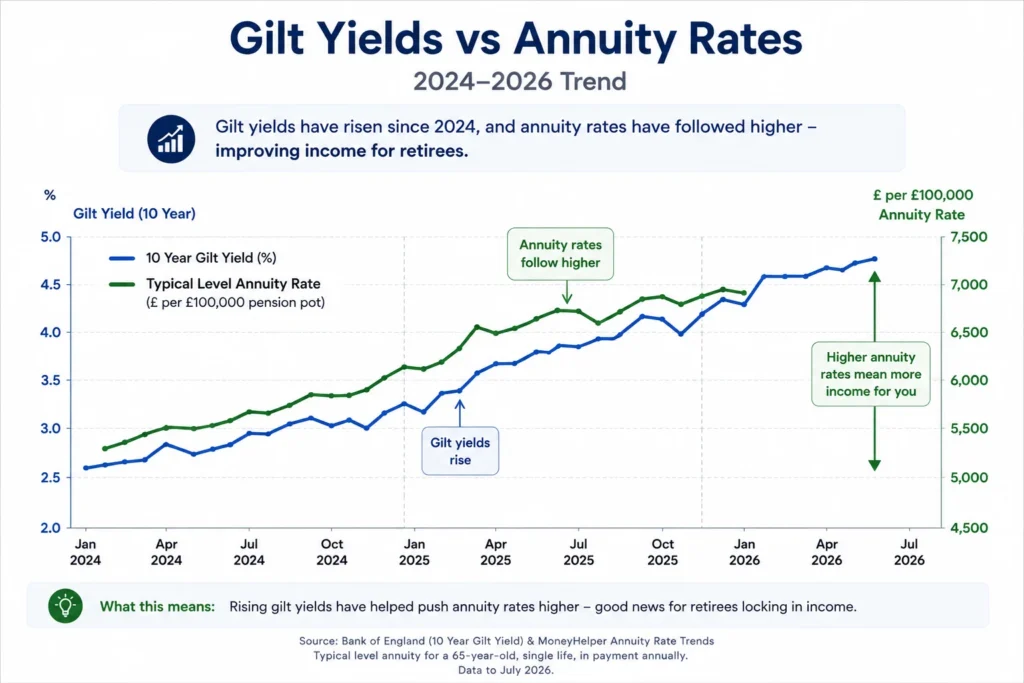 gilt yields annuity rates 2025 2026 trend