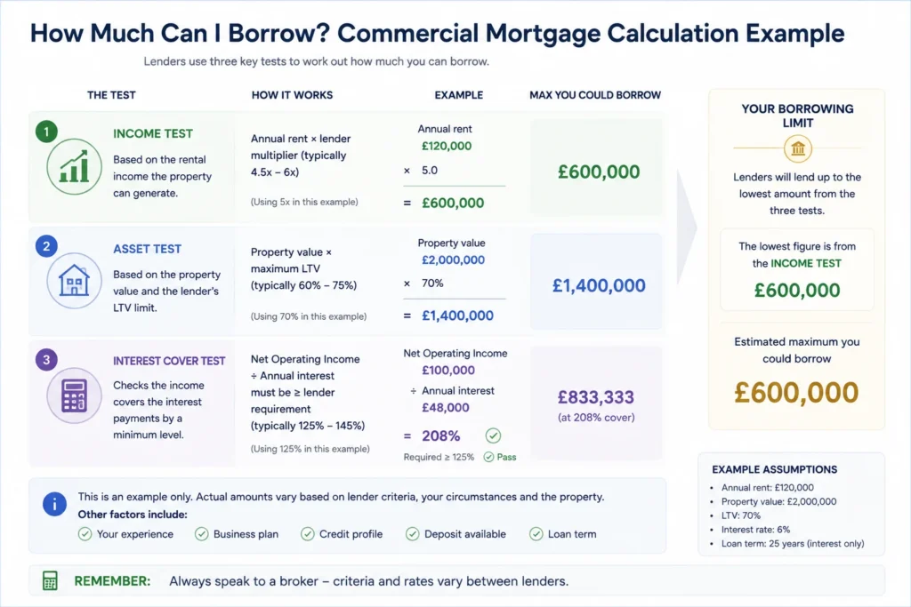 how much can I borrow commercial mortgage calculation example