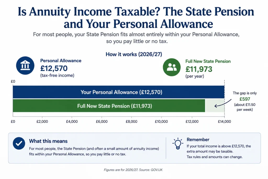 is annuity income taxable State Pension Personal Allowance gap