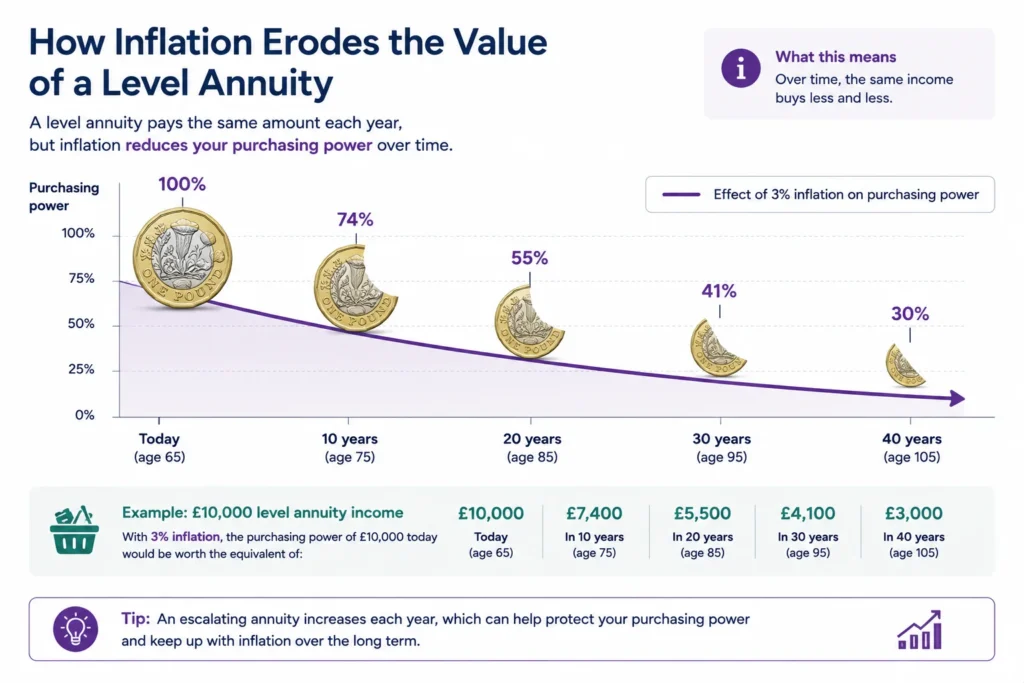 level annuity inflation erosion purchasing power