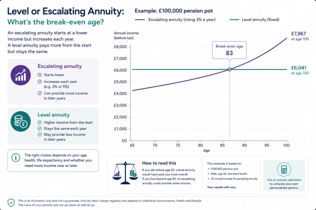 level or escalating annuity break even age UK