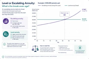 level or escalating annuity break even age UK