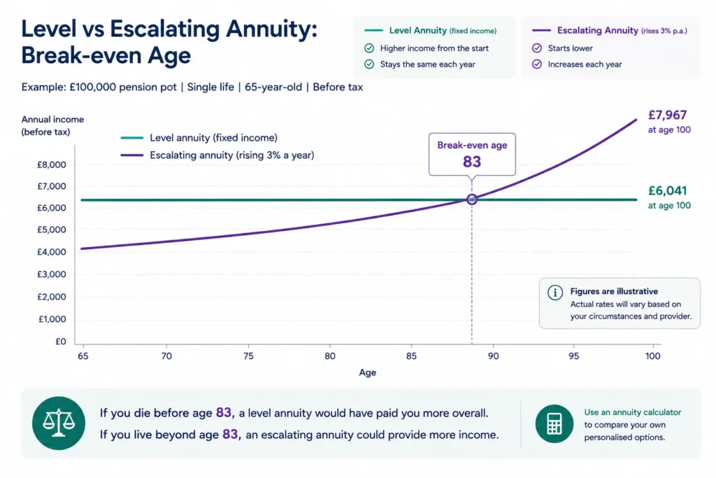 level vs escalating annuity break even age chart