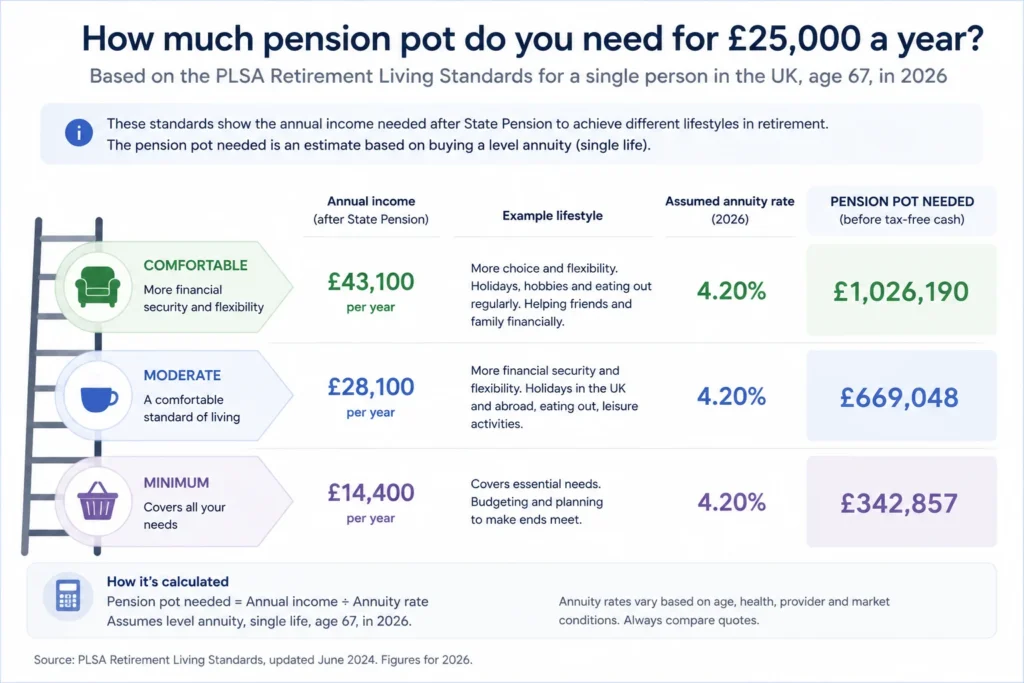 pension pot for 25k a year PLSA retirement standards