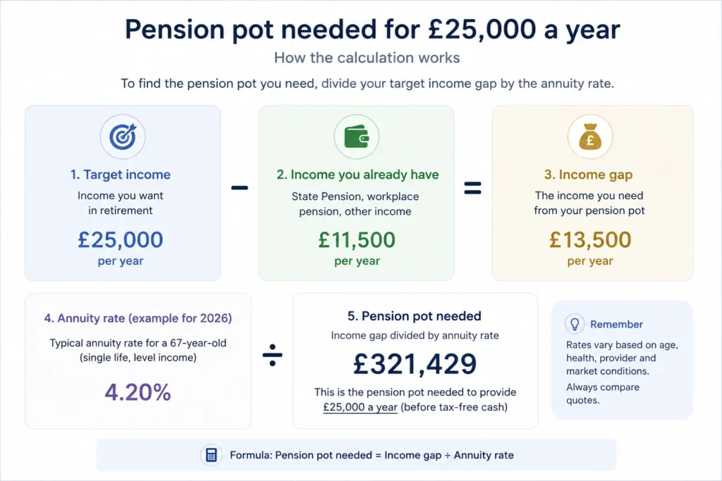 pension pot for 25k a year annuity calculation