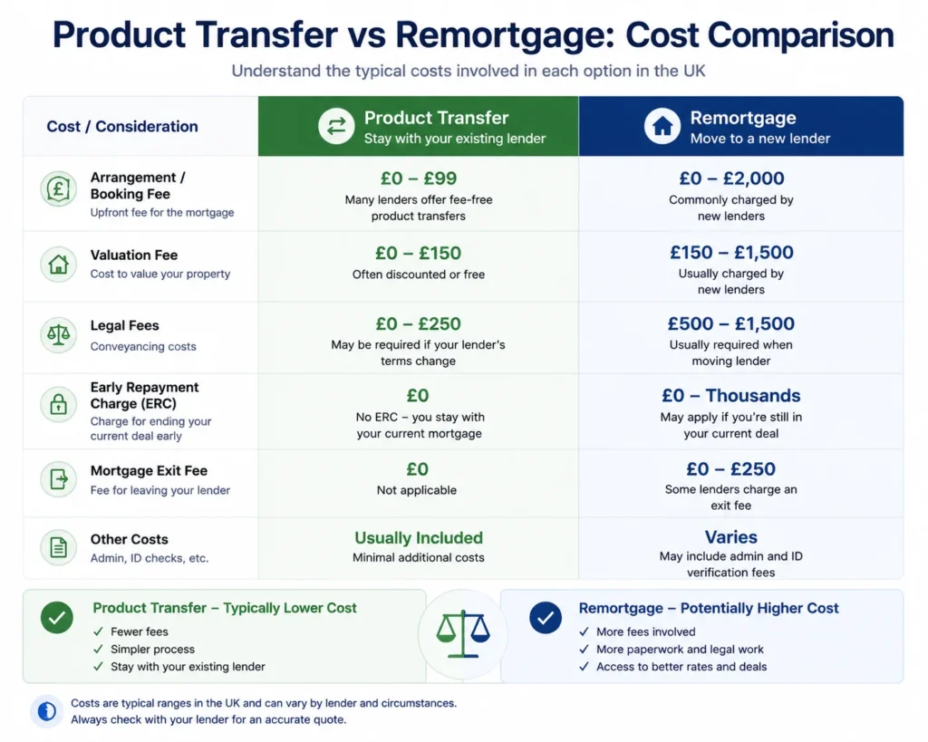 product transfer vs remortgage cost comparison table UK