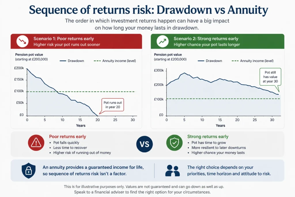 sequence of returns risk drawdown annuity vs drawdown