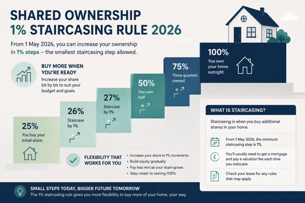 shared ownership mortgage 1% staircasing rule 2026