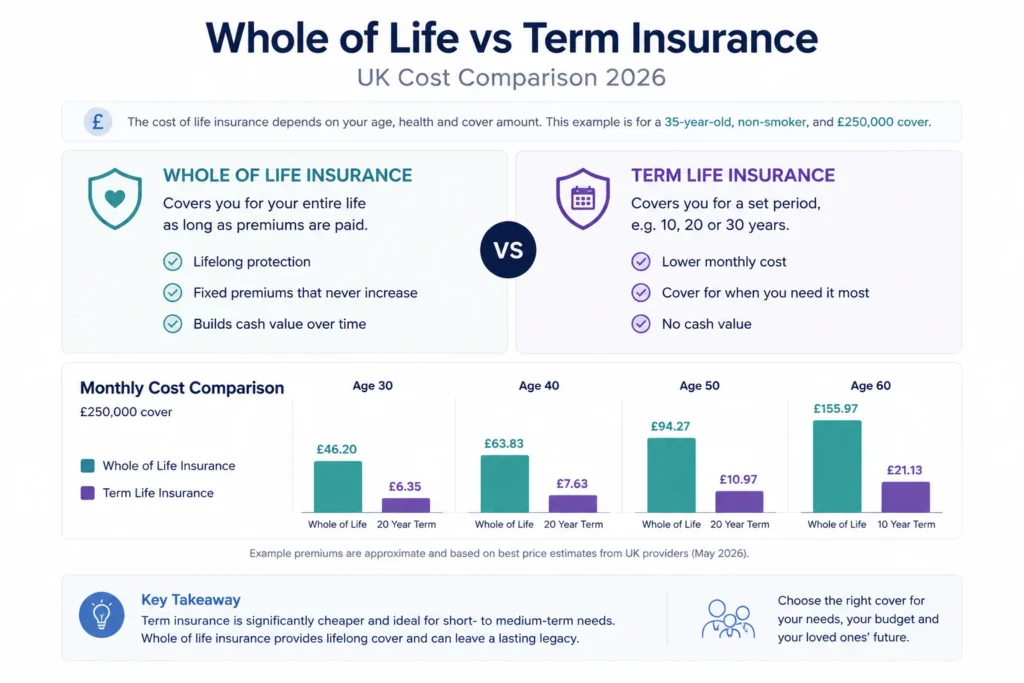 whole of life vs term insurance cost comparison UK