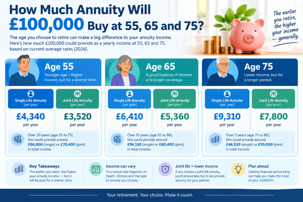 how much annuity will £100,000 buy at 55, 65, and 75